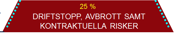 Kontraktuella risker Ansvarsexponeringar i mina kontrakt gentemot inhyrda bolag eller bolag jag själv arbetar åt.