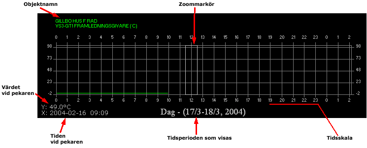 Användarhandbok Loggkurvor Med den här knappen tas ett fönster fram med kurvdiagram som visar loggkurvor för objekt.