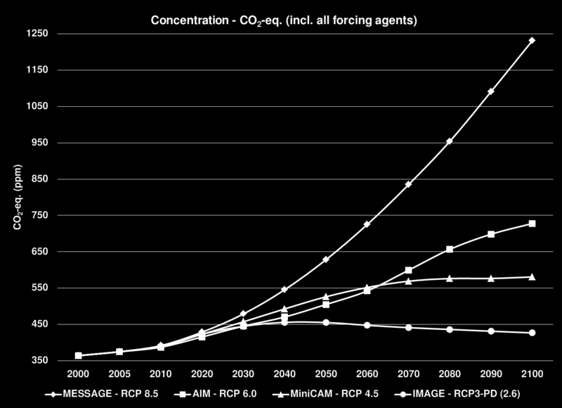 Klimatprognoser IPCC använder fyra olika scenarier i sina klimatprognoser. De förkortas RCP (Representative Concentration Pathways): Siffran 2,6, 4,5.