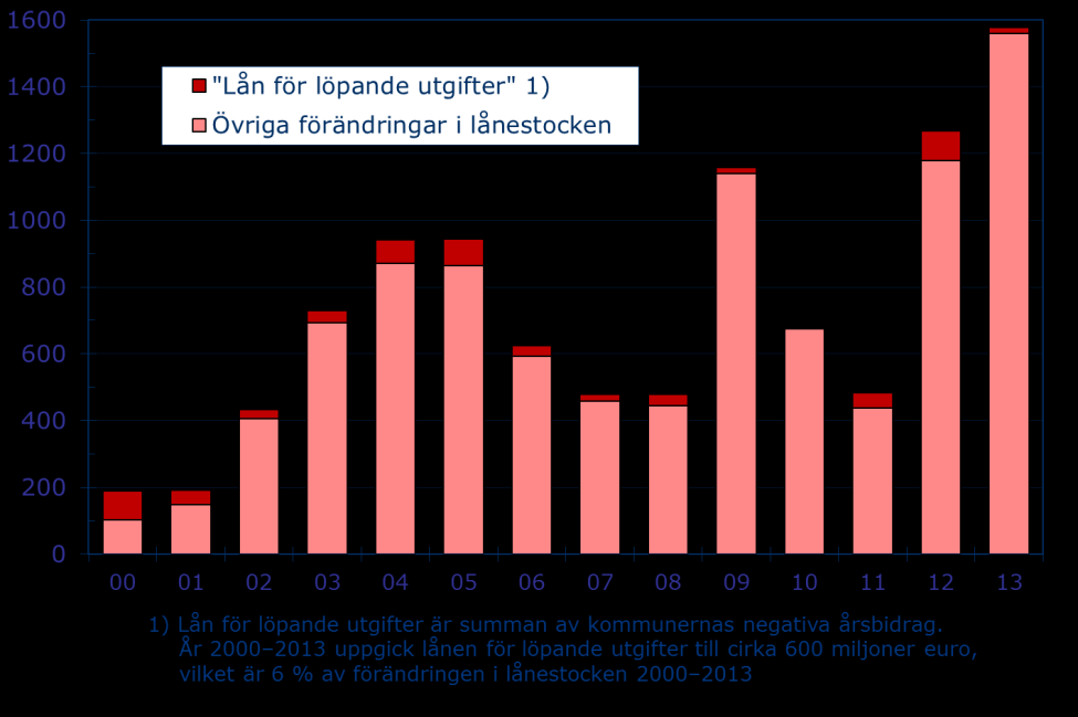 Bedömning av skuldsättningen och alternativa lösningar Kommunernas och samkommunernas lånestock uppgick till uppskattningsvis 16,6 miljarder euro i slutet av år 2014.