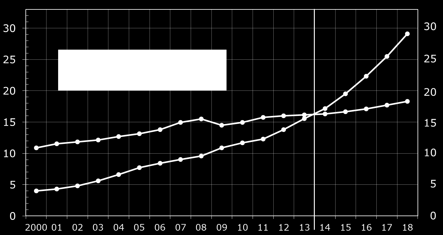 Förutsättningarna för att rädda den kommunala ekonomin 2015 2019 stora problem. Å andra sidan har kommunernas finansieringskostnader också ökat på grund av högre finansieringsmarginaler.