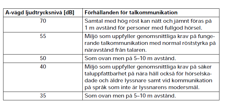 De mätningar med pågående verksamhet i förskolorna och skolorna som gjorts i detta projekt är inte direkt jämförbara med L EX,8h, då de genomförts endast under den tid personal och barn vistats