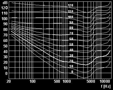 Figur 3.6 Jämförbara ljudtryckskurvor (röda) från en revidering av ISO 226:2003 som gjordes 2003. Den ursprunliga ISO standarden visas för 40 phonkurvan (blå). Figur 3.7 Fletcher-Munson diagram.