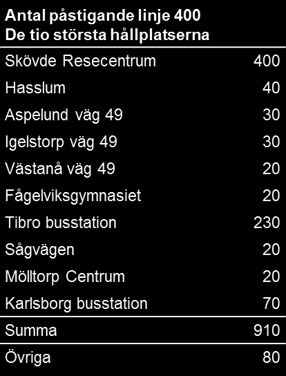 Antal påstigande en vardag på linje 1 Express respektive linje 400, 2011 Bilaga 1 Källa: Västtrafik Färdbevisfördelning Färdbevis 1 Express 400 Värdekort 23 % 19 % Periodkort 55 %