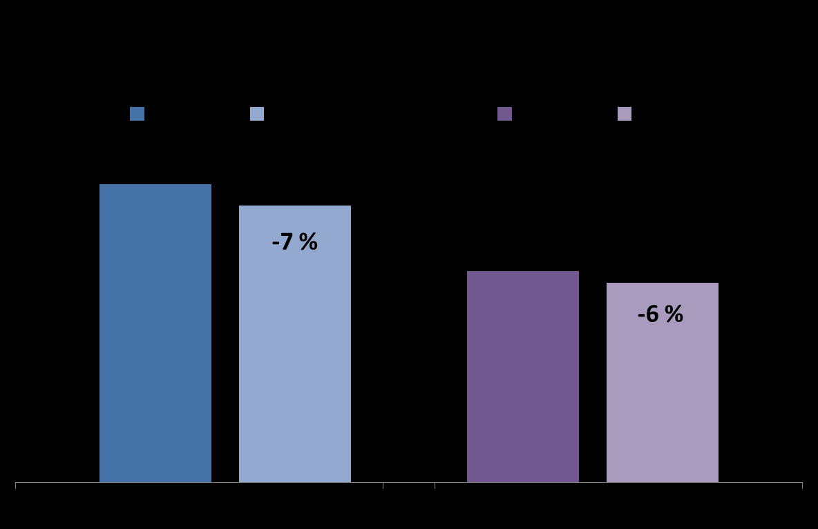 9 Miljö Remissexemplar 2012-07-02 För persontransporterna i Karlsborgsbanestråket har beräkningar gjorts för två scenarion, nuläge och år 2025, se kapitel 6.