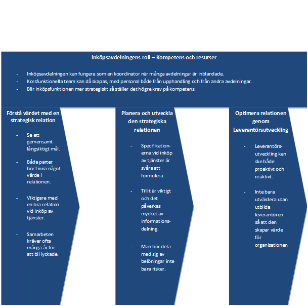 5.5 Analysverktyget modellen Tanken med denna modell är att inköpsavdelningens roll och kompetens blir grundstenen som genomsyrar de andra delarna.