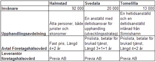 6. Företagshälsovård i Svenska Kommuner Nedan följer en empirisk studie av tre fallkommuner. Dessa är Halmstad Kommun, Svedala Kommun och Tomelilla Kommun.