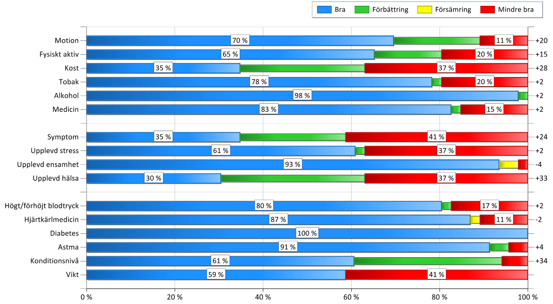 ... OCH SÄNKTE SJUKFRÅNVARON MED 42 % DIAGRAM 1 Åtgärdsgrupper - HPB 1 i jämförelse med HPB 2 HPB 1 HPB 2 D 4 % C 13 % B 9 % D 15 % A = stort behov av livsstilsförändring B = behov av