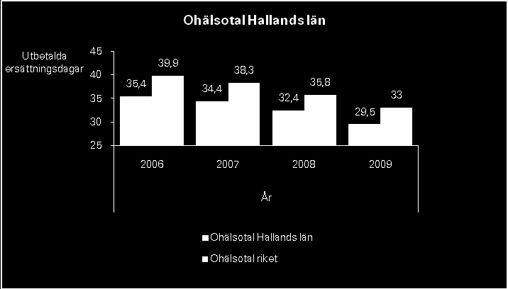 34 mellan kommunerna är stor men ohälsotalet är lägre i samtliga kommuner 2006 jämfört med 2009.