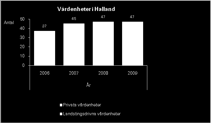 36 Källa: Gert Paulsson, Utvärdering av Vårdval Halland 2009 och Landstinget Halland Konkurrensverket konstaterar i en utvärdering av vårdvalssystem att vårdvalsmodellens utformning påverkar