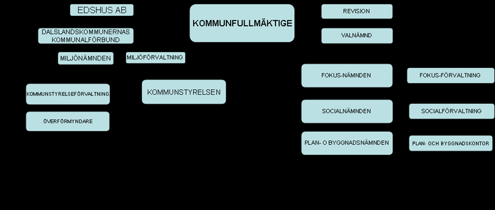 3 ORGANISATION Ordförande Ingvar Johannesson Kommunfullmäktige Ordförande Torgny Arvidsson Revision Ordförande Martin Carling Kommunstyrelsen Kommunchef Peder Koldéus t.o.m. 2015-04-30, Agneta Johansson fr.