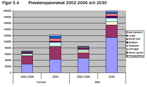 3 Förändrade demografiska förutsättningar En viktig aspekt när det gäller förekomsten av prostatacancer är den alltmer åldrande befolkningen på vår jord.