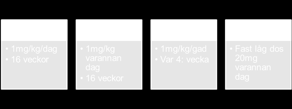 Figur 4. Totalt deltog 120 patienter i studien. 30 patienter valdes slumpmässigt till varje grupp. Patienterna undersöktes och delades in i mild måttlig och svår akne.