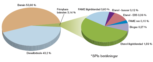 Antagna klimatpåverkande utsläpp per region http://ec.europa.eu/environment/climat/pdf/staff_work_paper_sec_2005_180_3.pdf Är biobränsle lösningen? Hur mycket biomassa kan vi skörda hållbart?