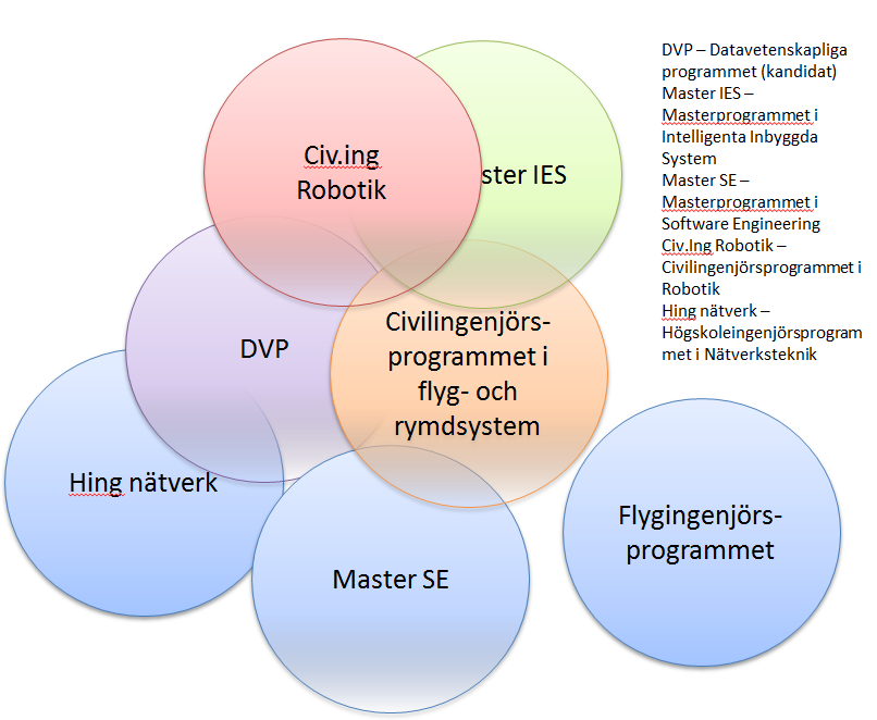 Ärende 6 bilaga 5 Intelligenta Inbyggda System (IIS-master). Utvecklingen av denna inriktning har nyttjats i utvecklingen av civilingenjörsprogrammet i flyg- och rymdsystem.