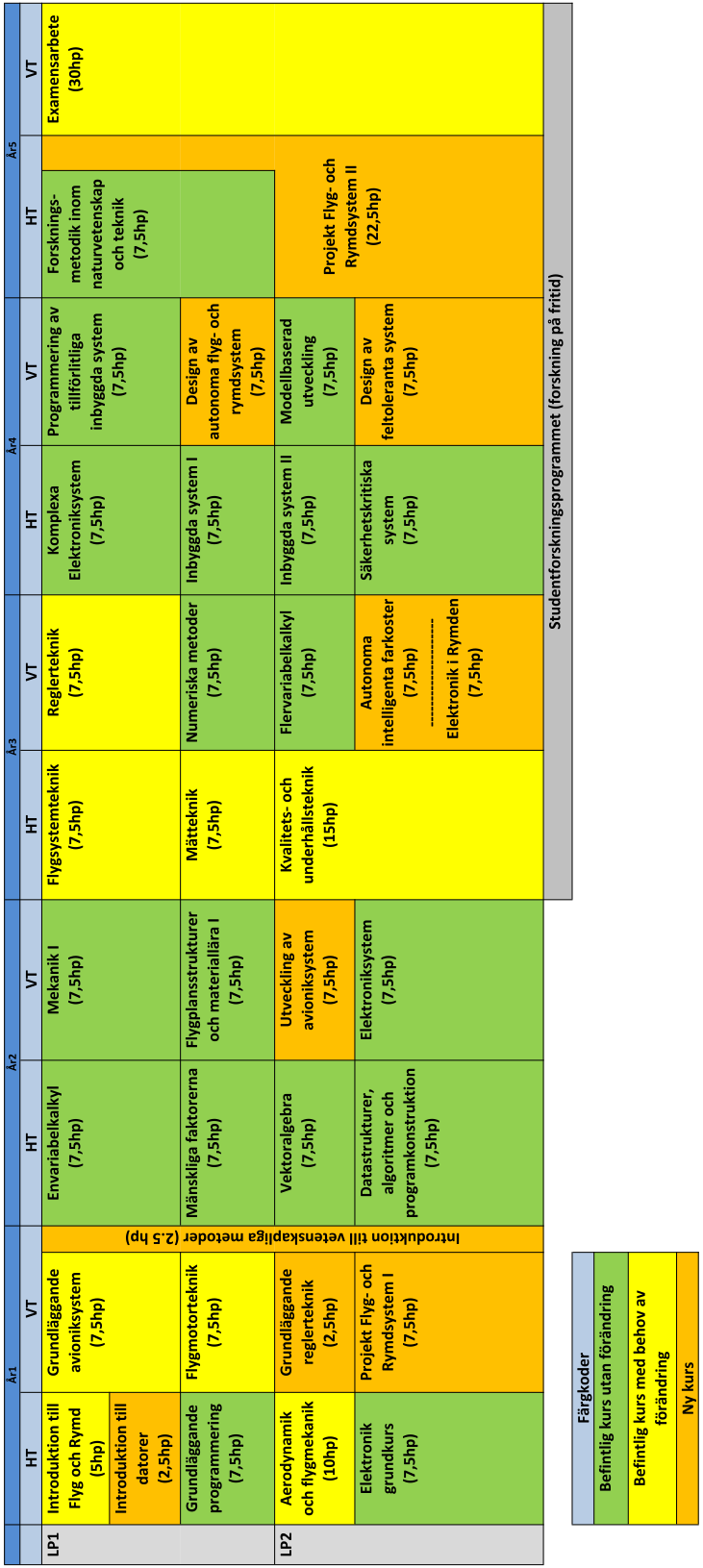 Ärende 6 bilaga 5 Figur 2 Programschema