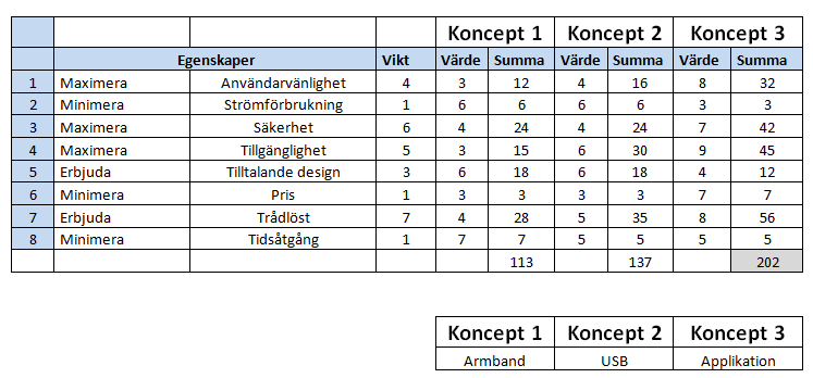 4.4 Utvärdering - Lösningsförslag Varför det tillslut blev en applikation gruppen gick vidare med visas här.