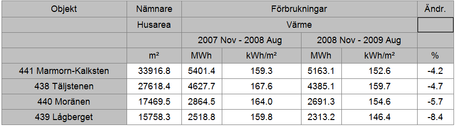 relaterade till värmen nästan tredubblats. Temperaturen har antingen sänkts för lågt under vissa perioder eller så gör områdets storlek det helt enkelt för svårt att prognosstyra.