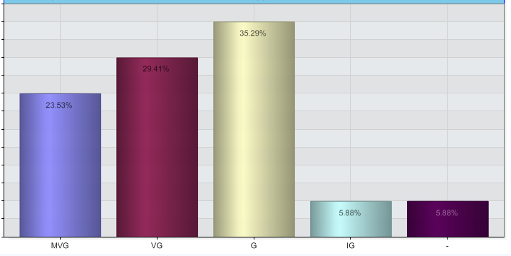 Vilket var ditt senaste betyg i matematik Figur 2: Fördelningen av betyg. Svar på frågan: Vilket var ditt senaste betyg i matematik?