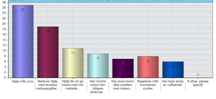 Vad används läxhjälpen till Figur 3: Svar på frågan: Vad använder du läxhjälp på nätet till?