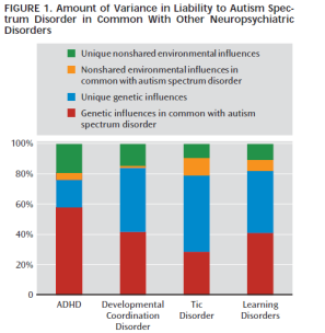 n=19 000 95 % av alla med autismspektrumstörning har minst en psykiatrisk svårighet till. 50 % hade 4 eller fler samvarierande psykiatriska störningar.