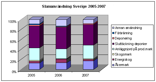 Figur 3. Redovisning för slamanvändning mellan år 2005 och 2007. 15 2.