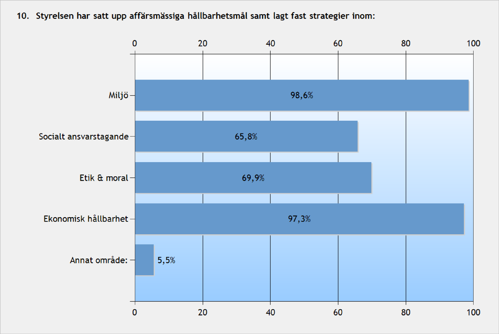 Etik & moral står inte på agendan i 30 % av bolagens styrelser I 34 % av bolagen har styrelserna inte satt upp hållbarhetsmål och lagt fast strategier för socialt ansvarstagande.