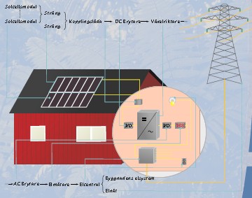 Sidan 16 6.4. Nätanslutna solceller 6.4.1. Uppbyggnad av solcellssystem Solcellsmoduler Allmänt Beskrivning över solpanelers funktionssätt: Solpanelerna levererar likström och därför behöver man en växelriktare.