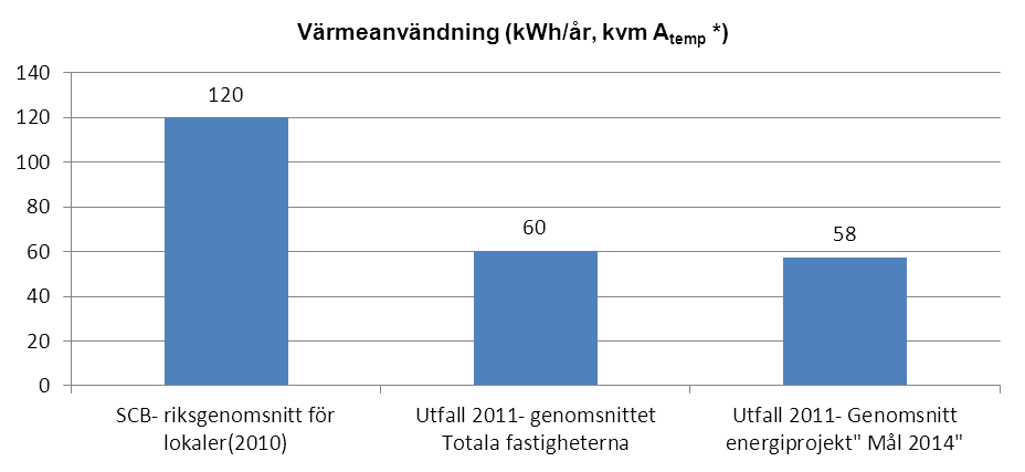 Under åren 2009 och 2010, reducerades energianvändningen med 10 % respektive 12 % utifrån basåren.