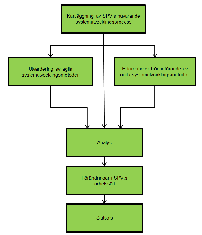 process, utvärdering av agila systemutvecklingsmetoder och erfarenheter från införande av agila systemutvecklingsmetoder. Undersökningens samtliga steg kan ses i figur 21.