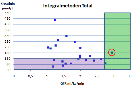 RESULTAT Sammanlagt beräknades GFR efter scintigrafiundersökning på 23 hundar. Den yngsta hunden som ingick i studien var tre månader gammal och den äldsta var tio och ett halvt år gammal.