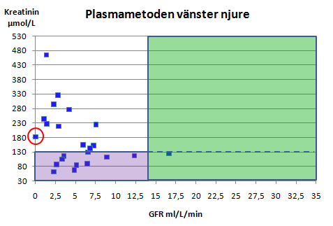 Figur 10. Diagrammet visar hur GFR i vänster njure, beräknad med plasmametoden, förhåller sig till kreatininvärdet i serum hos de 23 hundarna i studien.