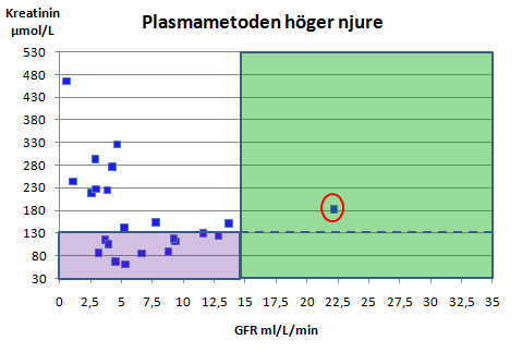 Figur 11. Diagrammet visar hur GFR i höger njure, beräknad med plasmametoden, förhåller sig till kreatininvärdet i serum hos de 23 hundarna i studien.