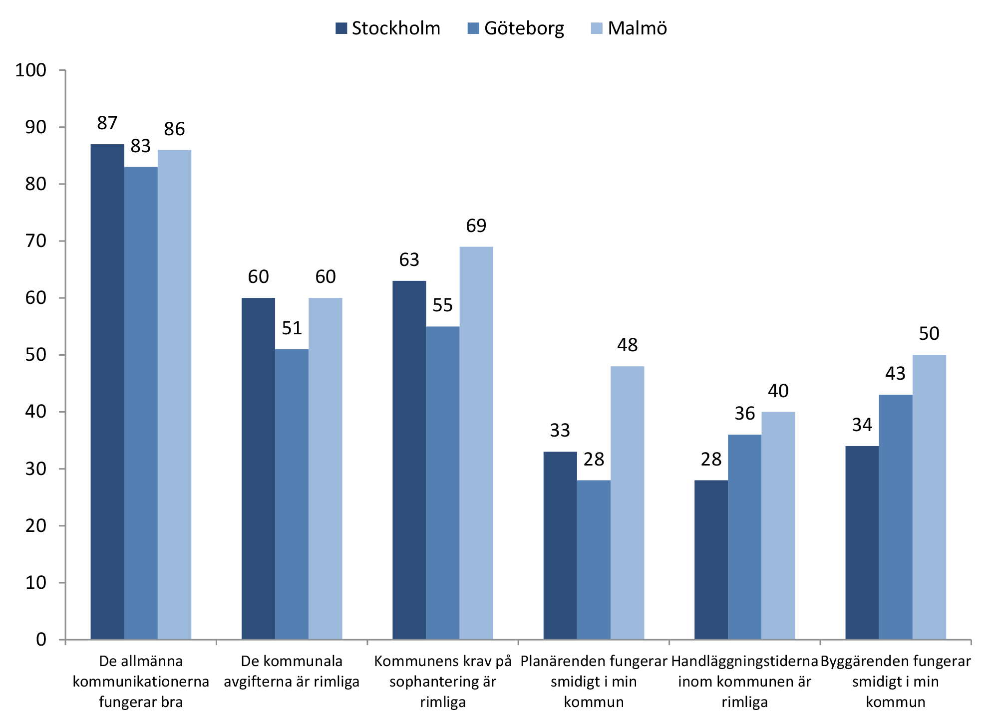 Resultaten är genomgående höga i Malmö. En stor majoritet av de tillfrågade i den skånska staden anser att förutsättningarna för att bedriva lönsam fastighetsverksamhet är goda.