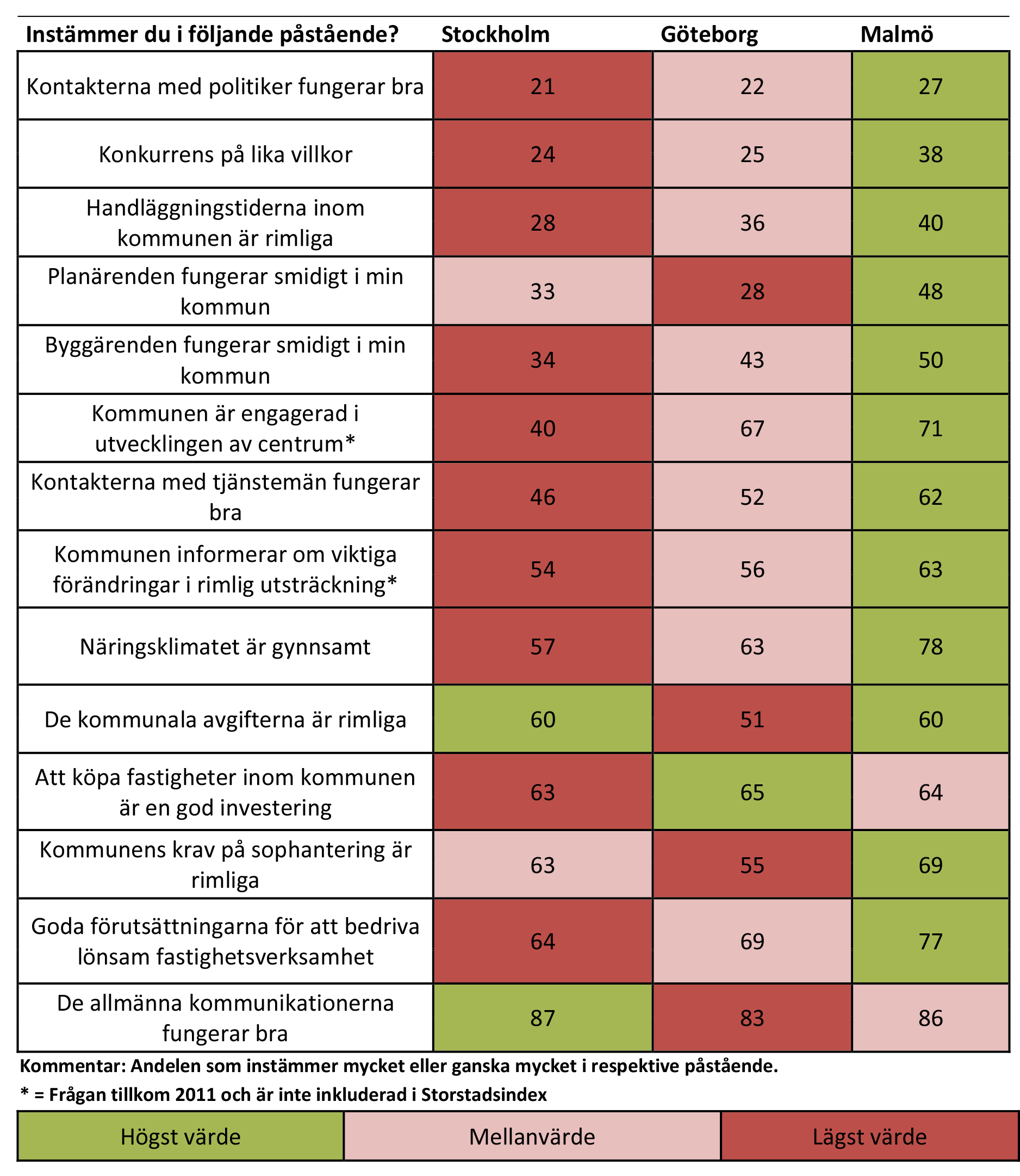 ALLA RESULTAT SAMMANFATTAS I TABELLEN