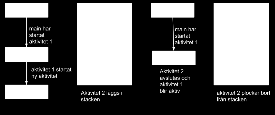 4 Applikationsutveckling baserat på mobilkameran 2.1.2 Trådar och processer Varje applikation har sin egen tråd.