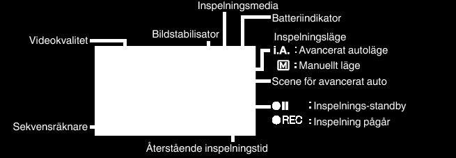 Inspelning Spela in videor i Avancerat autoläge Indikationer under inspelning Man kan spela in utan att oroa sig för inställningsdetaljer genom att använda avancerat autoläge Inställningar som tex