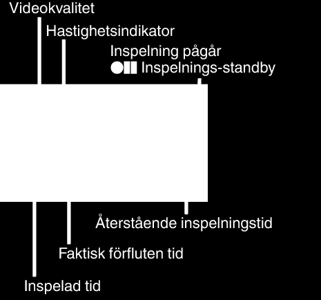 Inspelning Spela in i intervall (INTERVALLINSPELNING) Indikationer under inspelning med tidsluckor Denna funktion aktiverar ändringar av en scen som uppstår långsamt över en lång period för att visas