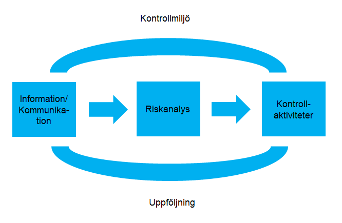 6(8) 3 Styrning och uppföljning Kommunstyrelse/nämnd har en skyldighet att styra och löpande följa upp internkontrollen inom sina respektive verksamhetsområde.