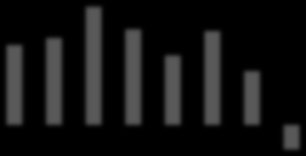 Q1 2011 Q2 2011 Q3 2011 Q4 2011 Q1 2012 Q2 2012 Q3 2012 Q4 2012 Q1 2011 Q2 2011 Q3 2011 Q4 2011 Q1 2012 Q2 2012 Q3 2012 Q4 2012 Nettoomsättning och rörelseresultat under fjärde kvartalet Koncernens