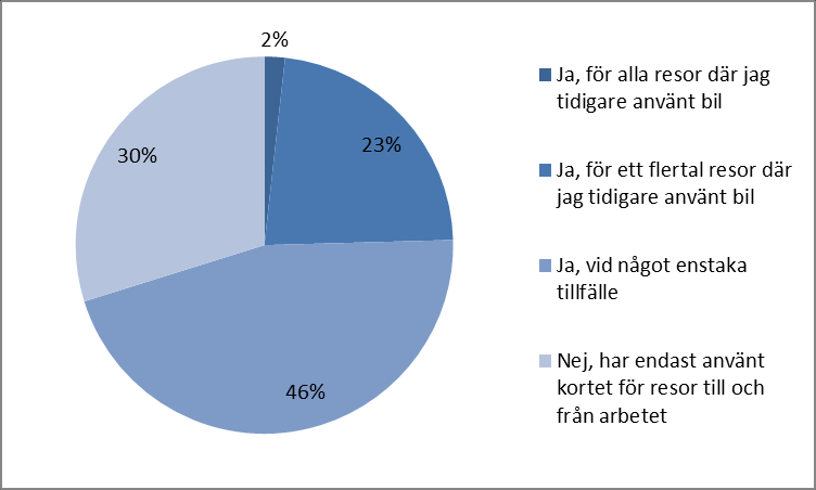 13 Figur 3.7. Färdmedelsfördelning före och under testmånaden. N=103. Övrig påverkan Testmånaden har även påverkat deltagarnas färdmedelsval vid andra resor än till och från arbetet.