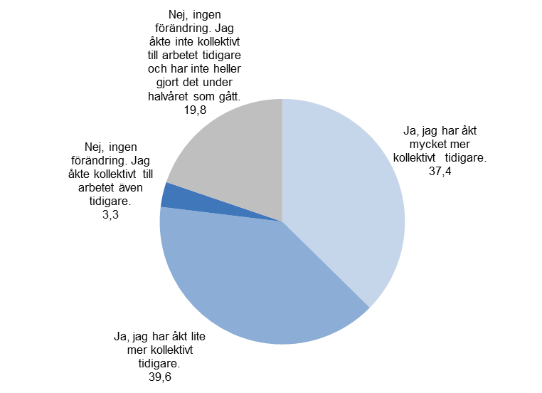 17 Figur 3.11 Svar på frågan om det kollektiva resandet till och från jobbet har förändrats under halvåret som gått. N=91.