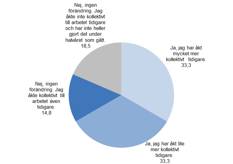 35 Figur 5.10 Färdmedelsfördelning för samtliga resor till och från jobbet, före, under och efter testperioden. Beräkningen baseras endast på de 25 personer som har svarat på samtliga 3 enkäter.