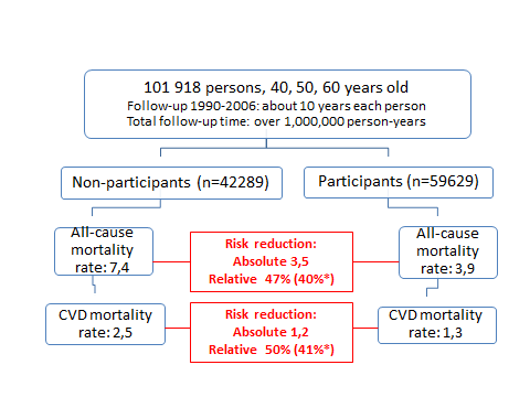 Crude all-cause and CVD mortality rates, absolute and relative risk reductions among Västerbotten Intervention Programme