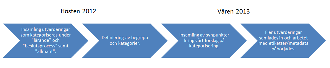 Syfte Syftet med projektet är att samla ihop erfarenheter, systematisera kunskapen inom området samt skapa en plattform för pågående diskussioner om hur vi följer upp och utvärderar vår verksamhet.