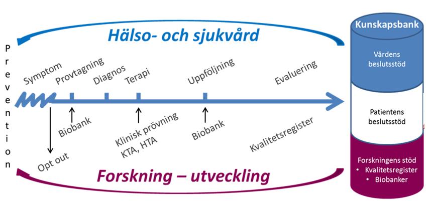 och biobanksprov ger unika