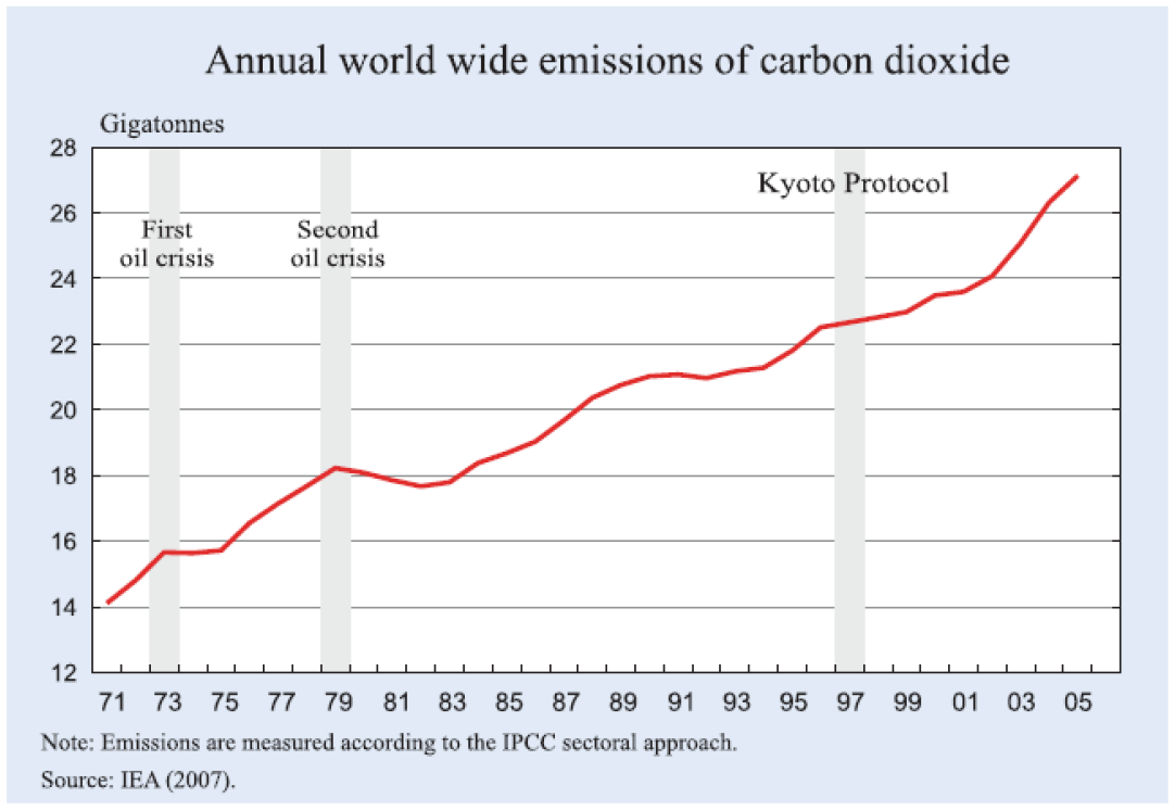 Global CO2 emissions 2007 29,69 2008 30,12 2009 29,22 2010 29,67 Källa