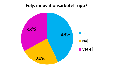 Innovationsarbetet i företagen Tid för innovationsarbete saknas i företagen Det framkommer i resultaten att 44 procent svarar att de inte alls eller i mycket liten omfattning har tid att utveckla nya