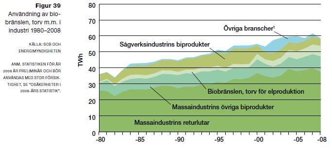 Enligt figuren nedan kan man se att biobränslena i industrisektorn stadigt ökat sedan början av 80 talet.