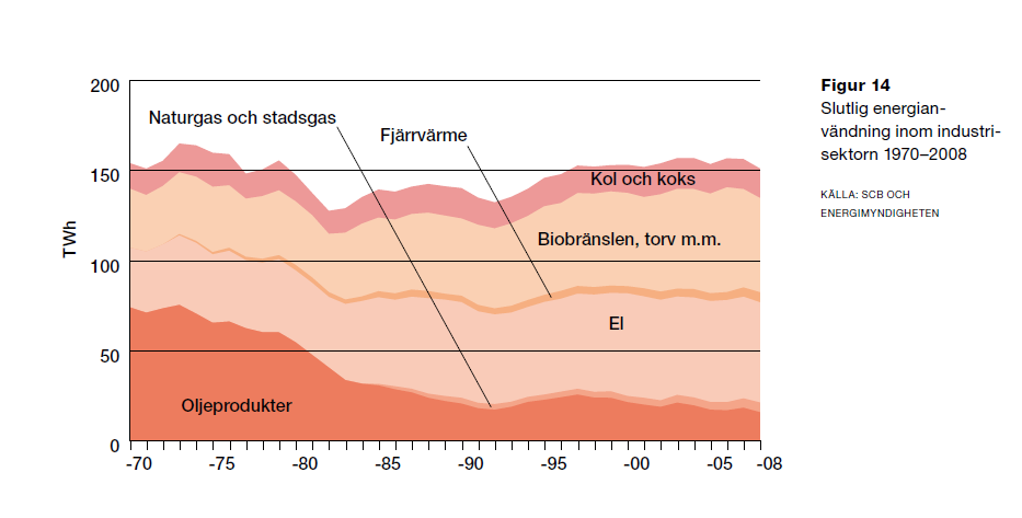 Energianvändning i industri sektorn Industrin är Sveriges i särklass största användare av biobränslen, det mesta av biobränslet kommer dock från internt avfall som sedan